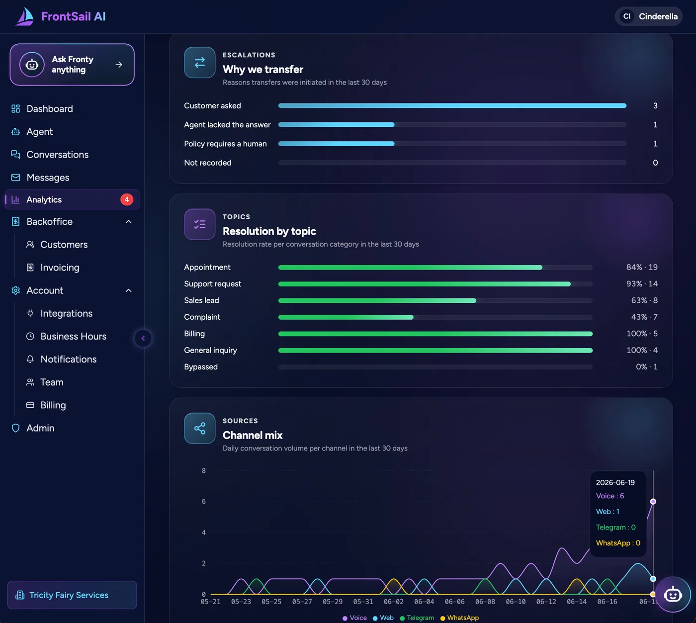 The FrontSail Analytics experience, showing Insights and Trends from customer conversations