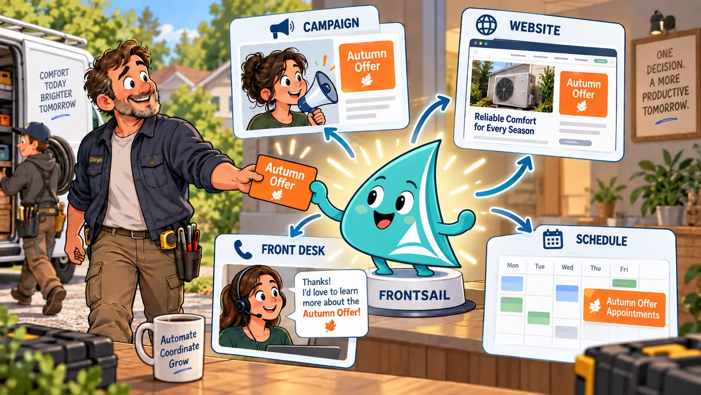 Cartoon of the HVAC owner handing an orange Autumn Offer card to a friendly teal sail-shaped assistant, which sends the same offer to four separate stations, an advertising campaign, the website, the front desk and the booking schedule, while the owner heads back toward his crew and service van